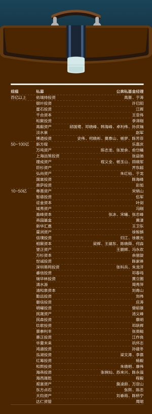 基金經(jīng)理“公奔私”十年不少已成中流砥柱