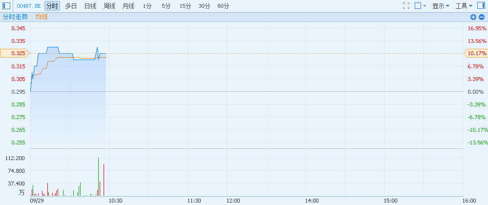 此外，OPEC達成限產(chǎn)協(xié)議后，去年以來一直唱空油價的高盛預計，一定條件下明年上半年油價可能小幅上漲。但高盛仍懷疑協(xié)議的實際影響有限，對今年底和明年的油價預期維持不變。
