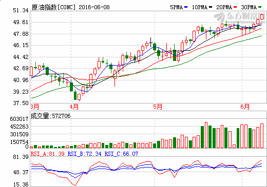 油价迎来“四连涨” 下一轮上调概率较大