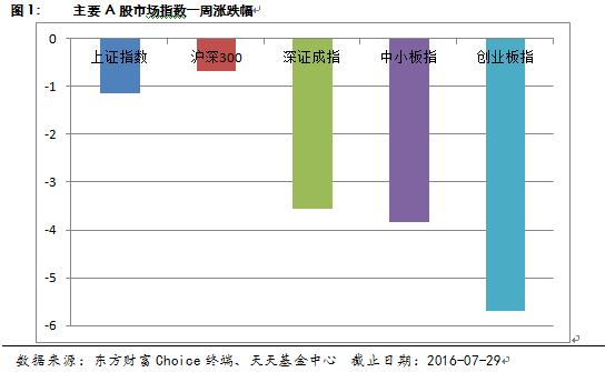 天天基金周报：监管政策收紧 价值投资有望升温(2016年7月31日)