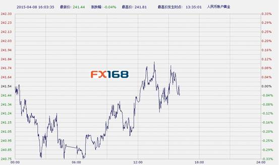 中国工商银行纸黄金周三午后基本走平