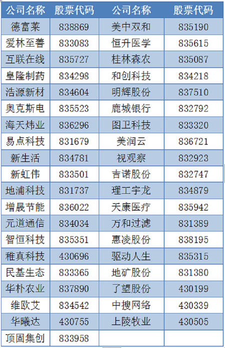 近一個(gè)月39家新三板公司融資黃了 還有38家延期