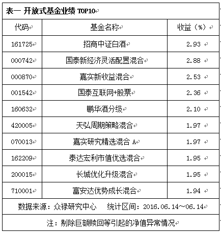 众禄基金：消费升级 白酒基金再度领涨