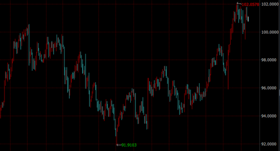 美元指數(shù)一年多走勢圖