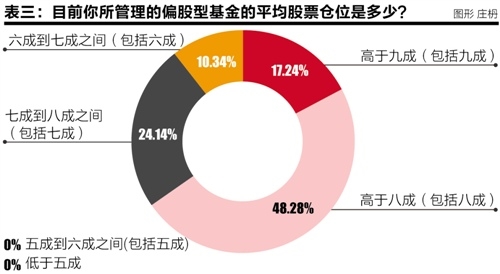 公募投资总监三月调查报告： 