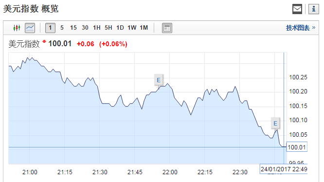 Markit首席經(jīng)濟(jì)學(xué)家威廉姆森表示，美國(guó)制造業(yè)2017年起步喜人，制造業(yè)增速加快和庫(kù)存重新積累趨勢(shì)若能在未來(lái)數(shù)月持續(xù)，料將提振GDP表現(xiàn)，但隨著強(qiáng)勁增速明朗和物價(jià)壓力上揚(yáng)，對(duì)美聯(lián)儲(chǔ)下次加息節(jié)點(diǎn)的猜測(cè)將加劇。