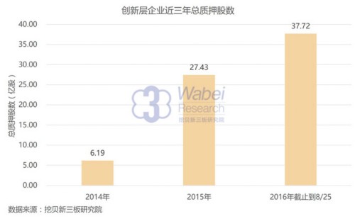 新三板報告：創(chuàng)新層與創(chuàng)業(yè)板股權(quán)質(zhì)押次數(shù)差距縮小