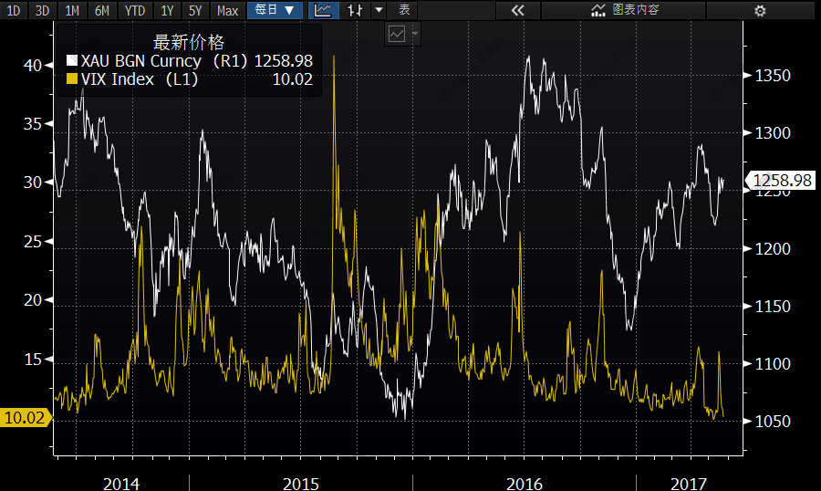 關(guān)于黃金價(jià)格下一步走法，或許可以看看這幾張圖