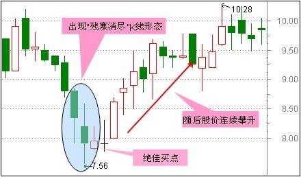 別抄錯(cuò)底了，適合抄底的30種技術(shù)形態(tài)(附分析圖) 