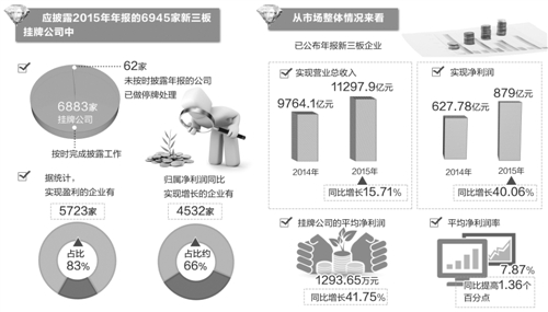 2015年年報(bào)披露大戲收官 經(jīng)營(yíng)業(yè)績(jī)總體向好 