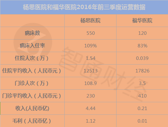 近日，來自上海的民營(yíng)醫(yī)院集團(tuán)弘和仁愛醫(yī)療（03869）啟動(dòng)招股。有意思的是，在民營(yíng)醫(yī)院經(jīng)營(yíng)管理的題材已屢見不鮮的港股市場(chǎng)，弘和仁愛醫(yī)療似乎沒有向投資者低頭的意思，仍開出了不低的招股價(jià)——每股發(fā)行價(jià)12.80港元-15.00港元。