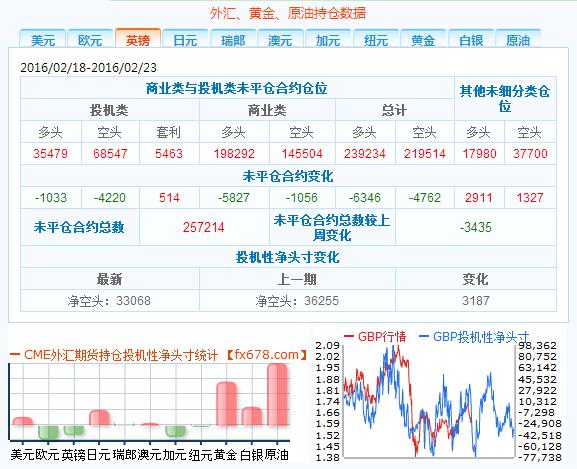 截至2月23日外汇以及大宗商品CFTC持仓报告