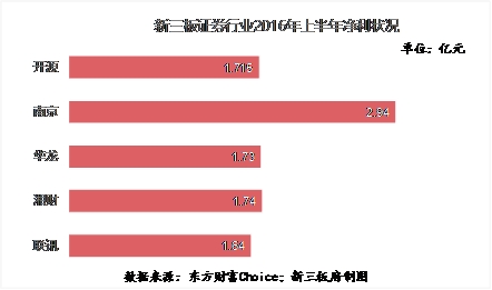 股市低迷 新三板券商上半年凈利平均降幅達(dá)6成 