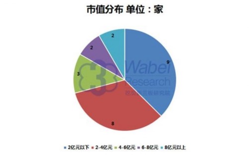 【新三板报告】2016年9月吉林省新三板企业市值排行榜-1(挖贝新三板研究院制图)