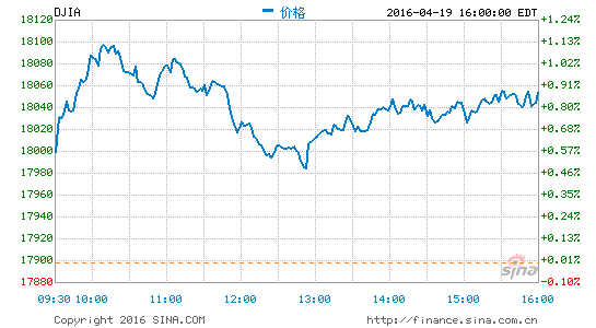 新浪美股讯 北京时间19日 美国股市周二收高，油价上涨以及好于预期的企业财报给了投资者信心。标普500指数自去年12月1日以来首次收于2100点之上 ，道指再创9个月新高，道指如果再涨1.6%，将创下历史新高。