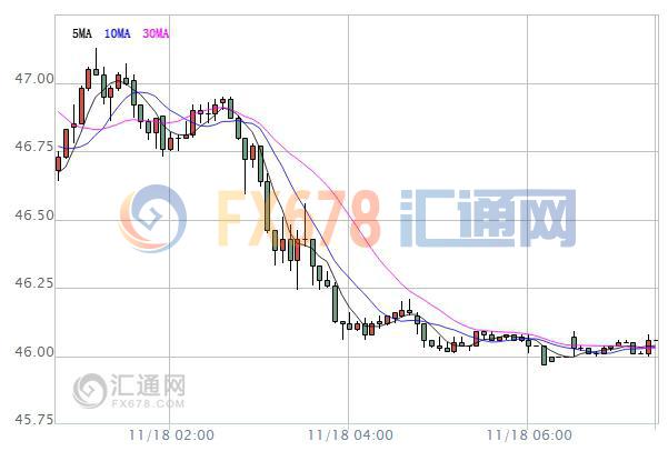 【原油盘初】美元持续走强，美油受拖累再跌逾1%