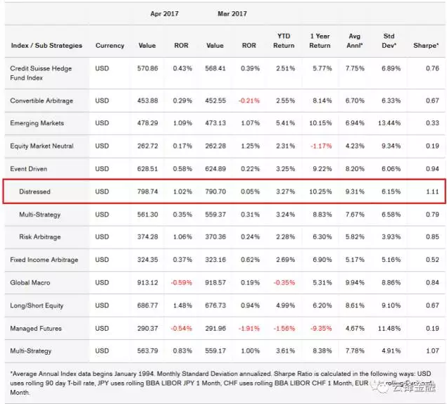 资料来源：道琼斯-瑞信对冲指数网，www。hedgeindex.com