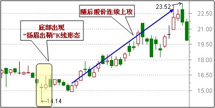 別抄錯(cuò)底了，適合抄底的30種技術(shù)形態(tài)(附分析圖) 