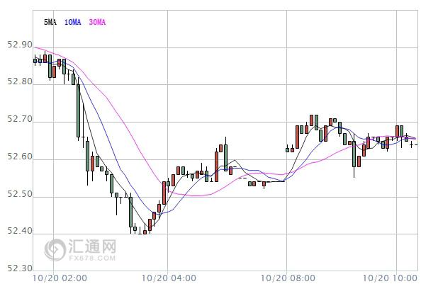 【原油盤初】沙特油長講話提振油價，但后市風(fēng)險仍存