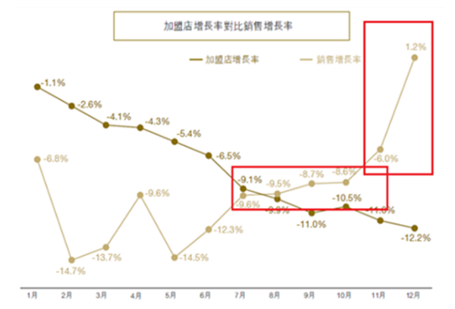 谭木匠的营收从2009年的1.4亿元增长到2014年的2.98亿元，年均复合增长率为16.3%;同期净利润从0.46亿元增长到1.29亿元，年均复合增长率为22.9%。而在2015年和2016年营收和净利润都出现了下滑，2016年营收和净利润分别比2014年下跌均超过10%。这可能也是其被资本市场冷落的原因之一。