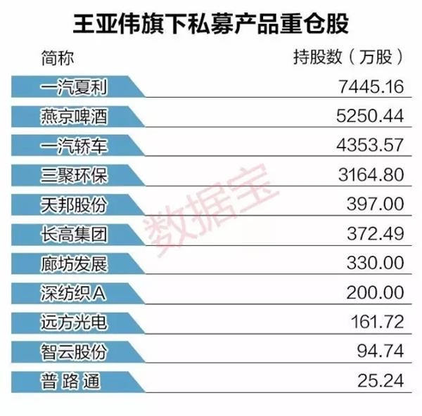 王亚伟重仓股扫描 新欢旧爱一清二楚(名单)