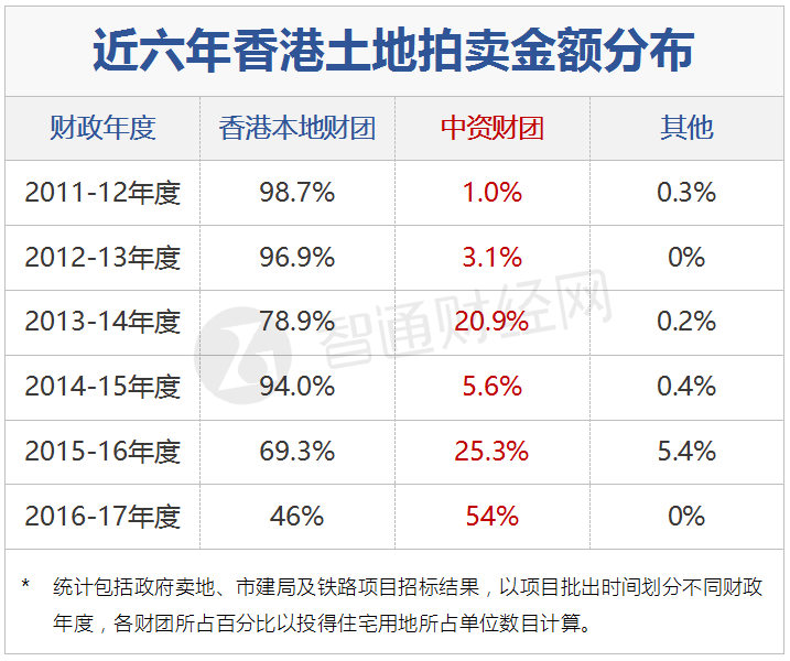 中资财团赴港狂扫货 香港地产格局正式洗牌