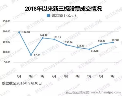 2016年以来新三板股票成交情况 