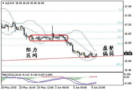 英伦金融「现货白银日评」：需求疲弱 白银中线跌势继续 