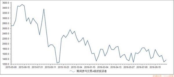 如今的A股！5000万小散站岗 