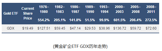 机构：黄金矿企股熊市时长或意味着下轮大涨 