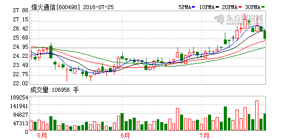 社保基金私募QFII等第二季度均坚守烽火通信