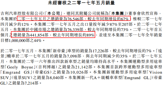 吉利今年5月销量为76545部，同比增长67%，前五个月累计销量为441854部，较去年同期增长约89%，已完成100万目标的44%。虽然吉利5月销量环比下降12%，但销量比所有的车企来得更加凶残，为什么说凶残？要知道，吉利的“冤家”长城汽车（02333）今年5月份销量同比下降3.76%至6.89万辆，已经出现连续两个月销量下滑。