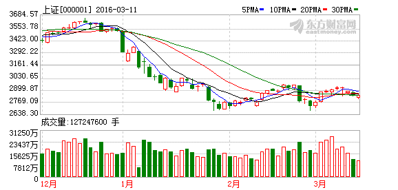 沪指缩量收涨坚守2800点 两市合计成交仅3000多亿