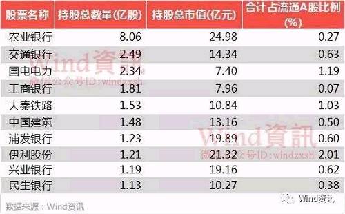 4、国家队基金增仓股