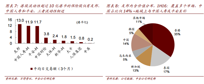 智通财经获悉，中金发表研报表示，推荐投资者关注本周友邦(01299)业绩前后的交易机会，也推荐投资者在近期关注友邦中期配置的机会。该行给予“推荐”评级，目标价下调6%至62 港元。