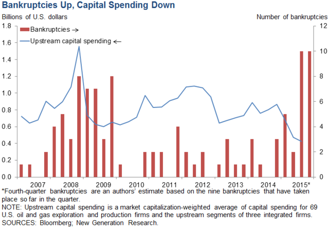 針對(duì)違約企業(yè)增加的狀況，華爾街大行已經(jīng)開始為可能產(chǎn)生的壞賬預(yù)留資本。摩根大通周三表示，如果油價(jià)在未來18個(gè)月繼續(xù)在25美元/桶附近徘徊，將需要為油氣行業(yè)增加15億美元減值貸款準(zhǔn)備。標(biāo)普也估計(jì)，美國的銀行在4月展開貸款評(píng)估時(shí)，可能會(huì)將能源企業(yè)貸款額度下調(diào)30%。