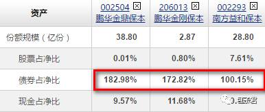 其实戴钢管理的很多定开债券型基金最近半年表现糟糕，主要原因也是这些基金的债券杠杆过高，在遭遇债灾后面临净值出现4%-5%幅度的回调。