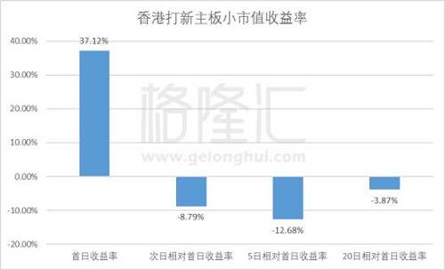 市值最大10只股票首日涨幅，上市后次日交易日涨跌幅(相对于首日收盘），上市后5个交易日涨跌幅(相对于首日收盘），上市后20个交易日涨跌幅涨幅分别为0.52%、3.06%，1.37%、-1.46%，中位数为-0.07%、0.33%、0.27%、-1.36%。