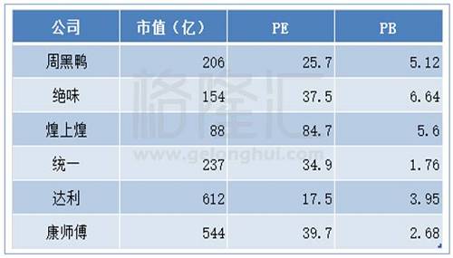 當(dāng)然A股與港股也不能簡(jiǎn)單的比，不過(guò)就算把周黑鴨與食品飲料行業(yè)的龍頭34.9倍的統(tǒng)一、39.7倍的康師傅等相比，頗具成長(zhǎng)能力的周黑鴨絕對(duì)不算高估。