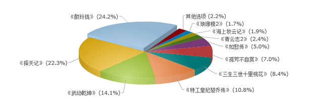 2017年最想看的古装IP改编剧调查结果