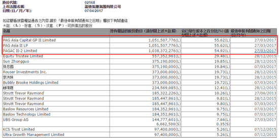 而在此前的3月12日，PAG已累計持有盈德氣體超過47%的股權(quán)。