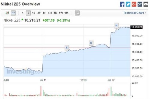 安倍刺激承诺提振股市 日经大涨逾3% 