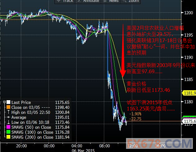 (上图为国际现货黄金价格日内1分钟走势图，图上时间为美国东部时间；图片来源：Bloomberg，汇通财经)