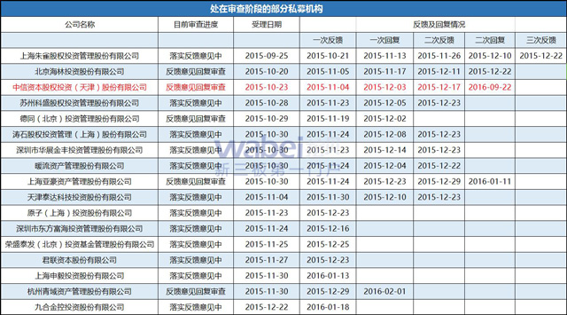 處在審查階段的部分私募機構（wabei