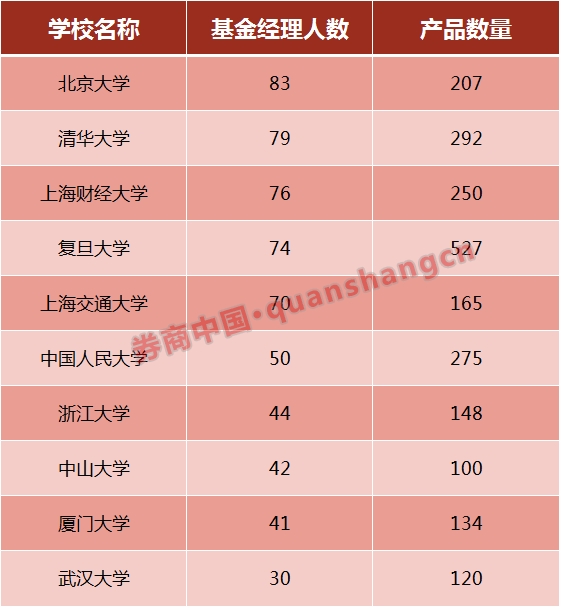 三成私募基金经理竟都来自这六所高校 复旦系最能赚钱