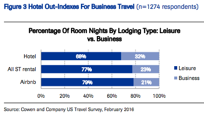 對沖基金：高端品牌酒店不懼與Airbnb抗衡