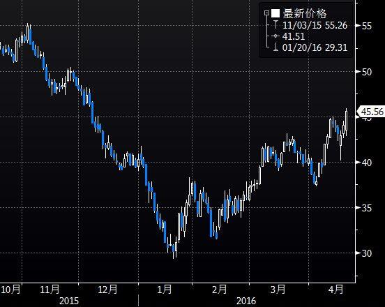 （图2为英国ICE布伦特6月原油期货价格2015年10月迄今的日线蜡烛图）