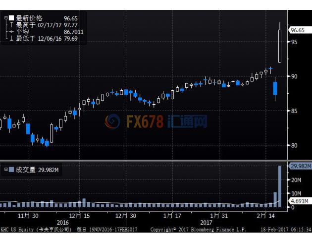 標(biāo)普11大類股中有八種收高，必需消費(fèi)品板塊升0.66%，受助于卡夫亨氏急升，高露潔-棕欖(Colgate-Palmolive)大漲4.32%，紙業(yè)公司金佰利升4.19%。