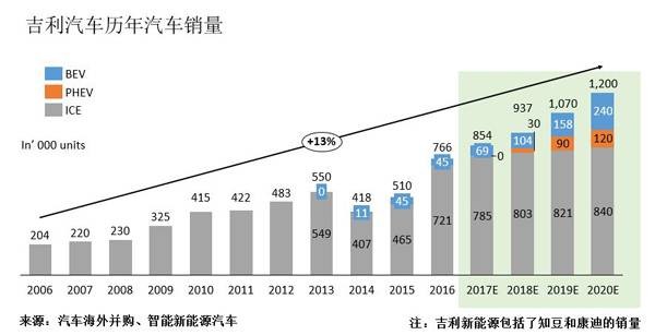 比亚迪（01211）向左，吉利(00175)向右，它们的未来会怎样？