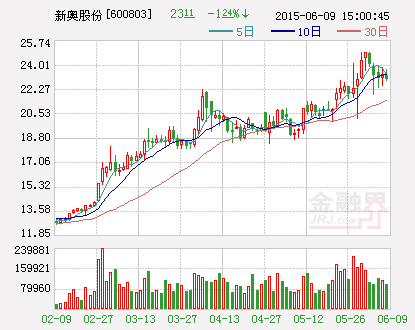 新奥股份：共同出资1.1亿元设立清洁能源公司